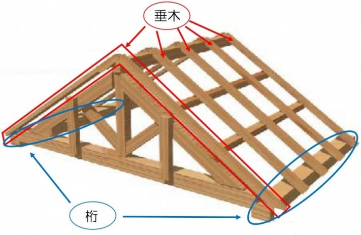 タメになる!屋根の部位「雨樋、鼻隠し、破風板」のご説明│街の屋根やさん彦根店