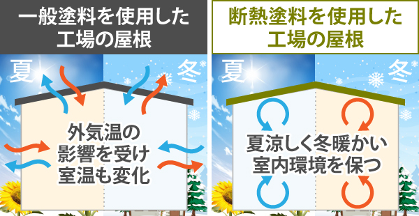 断熱塗料を使用した工場の屋根は夏涼しく冬暖かい室内環境を保つ