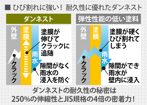 ダンネストの耐久性の秘密は250%の伸縮性とJIS規格の4倍の密着力！