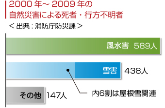 自然災害による死者・行方不明者の数